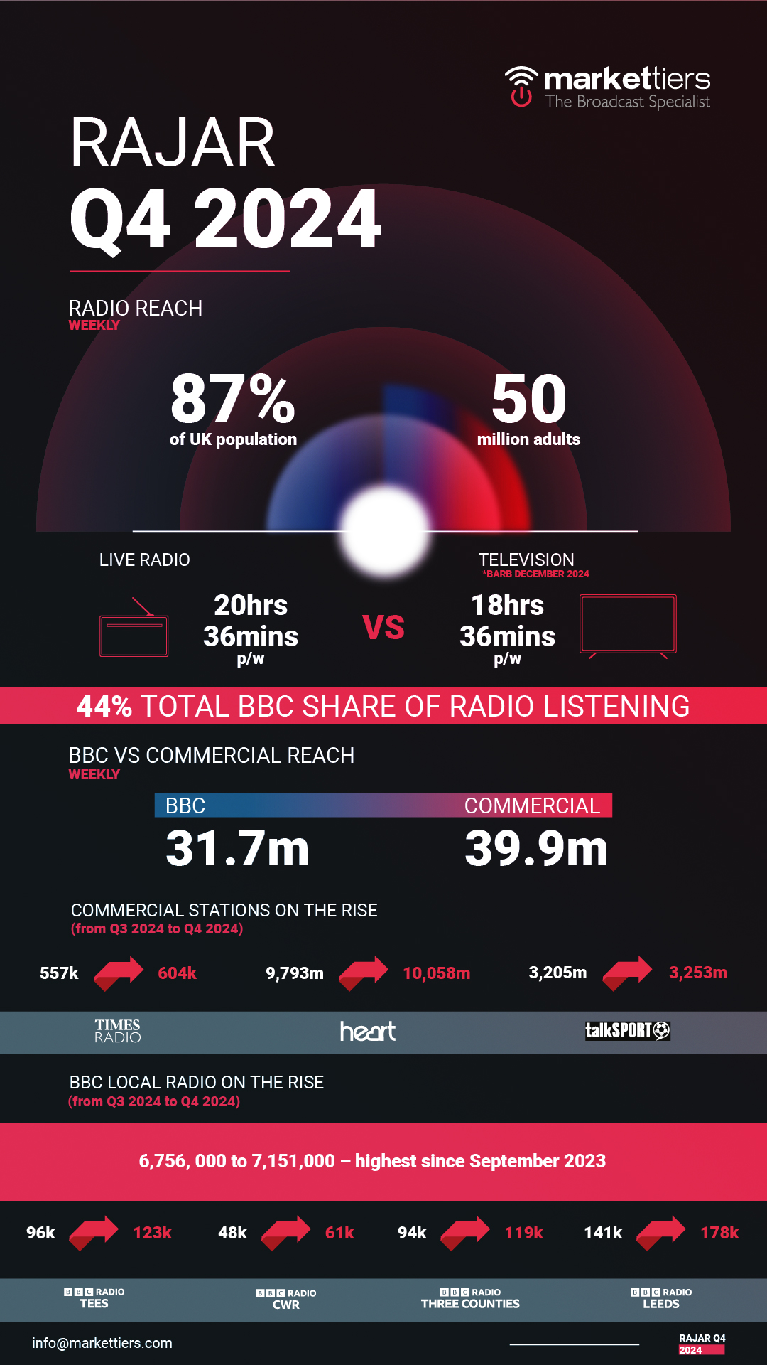 Rajar Q4 2024